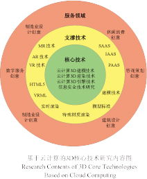 基于云計(jì)算的3D核心技術(shù)研究與應(yīng)用 數(shù)字文化創(chuàng)意內(nèi)容服務(wù)的新前沿